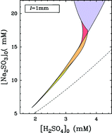 Graphical abstract: Multiple types of spatio-temporal oscillations induced by differential diffusion in the Landolt reaction