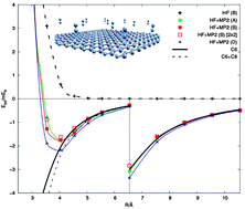 Graphical abstract: Periodic ab initio estimates of the dispersive interaction between molecular nitrogen and a monolayer of hexagonal BN