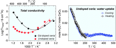 Graphical abstract: On the proton conductivity in pure and gadolinium doped nanocrystalline cerium oxide