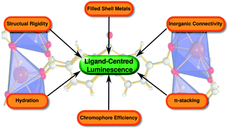 Graphical abstract: Towards enhanced ligand-centred photoluminescence in inorganic–organic frameworks for solid state lighting