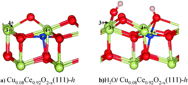 Graphical abstract: The synergistic effects of the Cu–CeO2(111) catalysts on the adsorption and dissociation of water molecules