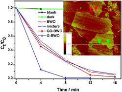 Graphical abstract: Synthesis and enhanced photocatalytic performance of graphene-Bi2WO6 composite