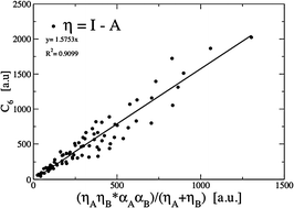 Graphical abstract: Should negative electron affinities be used for evaluating the chemical hardness?