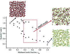 Graphical abstract: On the hydrogen bond networks in the water–methanol mixtures: topology, percolation and small-world