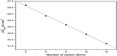 Graphical abstract: Binding Gibbs energy of ionic liquids to calf thymus DNA: a fluorescence spectroscopy study