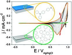 Graphical abstract: Solid-state electropolymerization and doping of triphenylamine as a route for electroactive thin films