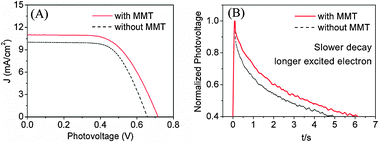 Graphical abstract: Photovoltage improvements and recombination suppression by montmorillonite addition to PEO gel electrolyte for dye-sensitized solar cells