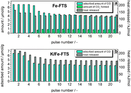 Graphical abstract: The influence of the potassium promoter on the kinetics and thermodynamics of CO adsorption on a bulk iron catalyst applied in Fischer–Tropsch synthesis: a quantitative adsorption calorimetry, temperature-programmed desorption, and surface hydrogenation study