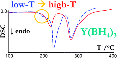 Graphical abstract: Phase transition induced improvement in H2 desorption kinetics: the case of the high-temperature form of Y(BH4)3