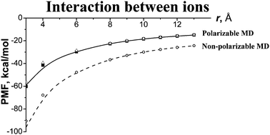 Graphical abstract: Accounting for electronic polarization in non-polarizable force fields