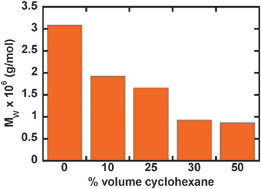 Graphical abstract: Sonochemical polymerization of miniemulsions in organic liquids/water mixtures