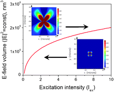 Graphical abstract: Excitation volumetric effects (EVE) in metal-enhanced fluorescence