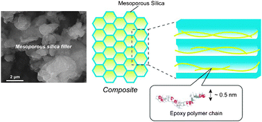 Graphical abstract: Fabrication of mesoporous silica/polymer composites through solvent evaporation process and investigation of their excellent low thermal expansion property