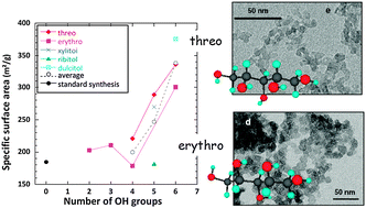 Graphical abstract: Use of polyols as particle size and shape controllers: application to boehmite synthesis from sol–gel routes