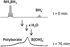 Graphical abstract: Enhanced hydrogen release by catalyzed hydrolysis of sodium borohydride–ammonia borane mixtures: a solution-state 11B NMR study