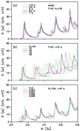 Graphical abstract: Optical excitations in carbon nanoscrolls