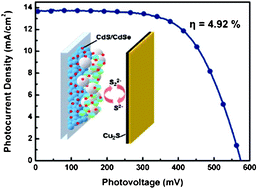 Graphical abstract: Highly efficient CdS/CdSe-sensitized solar cells controlled by the structural properties of compact porous TiO2 photoelectrodes