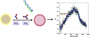 Graphical abstract: Changes in the optical properties of benzo[a]pyrene-coated aerosols upon heterogeneous reactions with NO2 and NO3