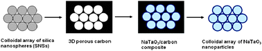 Graphical abstract: Preparation of a colloidal array of NaTaO3 nanoparticles via a confined space synthesis route and its photocatalytic application