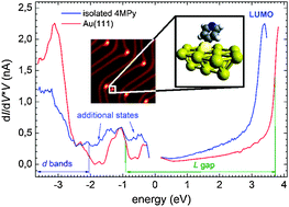 Graphical abstract: 4-Mercaptopyridine on Au(111): a scanning tunneling microscopy and spectroscopy study