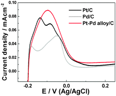 Graphical abstract: Synthesis of octahedral Pt–Pd alloy nanoparticles for improved catalytic activity and stability in methanol electrooxidation