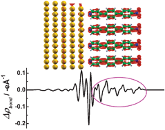 Graphical abstract: Electronic structure of pyridine-based SAMs on flat Au(111) surfaces: extended charge rearrangements and Fermi level pinning