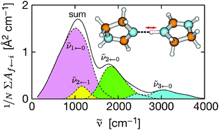 Graphical abstract: A quantum description of the proton movement in an idealized NHN+ bridge