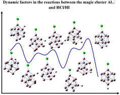 Graphical abstract: Dynamic factors in the reactions between the magic cluster Al−13 and HCl/HI