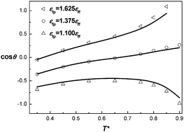 Graphical abstract: Wetting behavior of spherical nanoparticles at a vapor–liquid interface: a density functional theory study