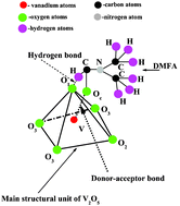 Graphical abstract: Photoinjection of hydrogen and the nature of a giant shift of the fundamental absorption edge in highly disordered V2O5 films