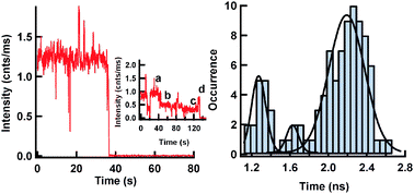 Graphical abstract: Single molecule photobehavior of a chromophore interacting with silica-based nanomaterials