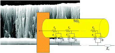 Graphical abstract: Characterization of nanostructured hybrid and organic solar cells by impedance spectroscopy