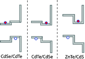 Graphical abstract: Energetics and dynamics of exciton–exciton interactions in compound colloidal semiconductor quantum dots