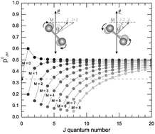 Graphical abstract: Laser-induced alignment and anti-alignment of rotationally excited molecules