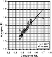 Graphical abstract: Evaluation of a quantitative structure–property relationship (QSPR) for predicting mid-visible refractive index of secondary organic aerosol (SOA)