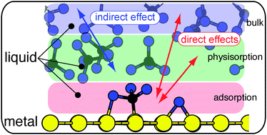 Graphical abstract: Nature of adhesion of condensed organic films on platinum by first-principles simulations