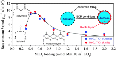 Graphical abstract: The structure and catalytic activity of anatase and rutile titania supported manganese oxide catalysts for selective catalytic reduction of NO by NH3