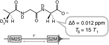 Graphical abstract: Singlet nuclear magnetic resonance of nearly-equivalent spins