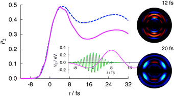 Graphical abstract: Monitoring the effect of a control pulse on a conical intersection by time-resolved photoelectron spectroscopy