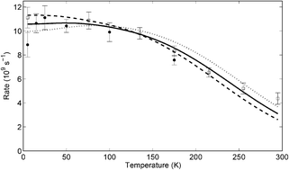 Graphical abstract: The temperature dependence of radiationless transition rates from ab initio computations