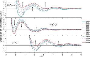 Graphical abstract: Effective solvent mediated potentials of Na+ and Cl− ions in aqueous solution: temperature dependence