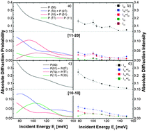 Graphical abstract: Diffractive and reactive scattering of H2 from Ru(0001): experimental and theoretical study
