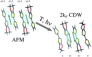 Graphical abstract: Antiferromagnetic interactions in the quarter-filled organic conductor (EDO-TTF)2PF6