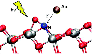 Graphical abstract: Nitrogen/gold codoping of the TiO2(101) anatase surface. A theoretical study based on DFT calculations