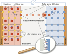 Graphical abstract: An advanced model framework for solid electrolyte intercalation batteries