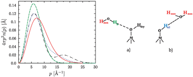 Graphical abstract: Interaction of single water molecules with silanols in mesoporous silica