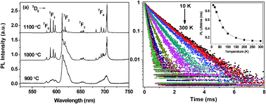 Graphical abstract: Eu3+-doped β-Ga2O3 nanophosphors: annealing effect, electronic structure and optical spectroscopy