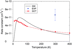 Graphical abstract: Quasi-classical trajectory study of the S + OH → SO + H reaction: from reaction probability to thermal rate constant