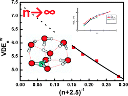 Graphical abstract: Conformationally averaged vertical detachment energy of finite size NO3−·nH2O clusters: a route connecting few to many