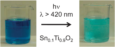 Graphical abstract: Electronic basis of visible region activity in high area Sn-doped rutile TiO2 photocatalysts